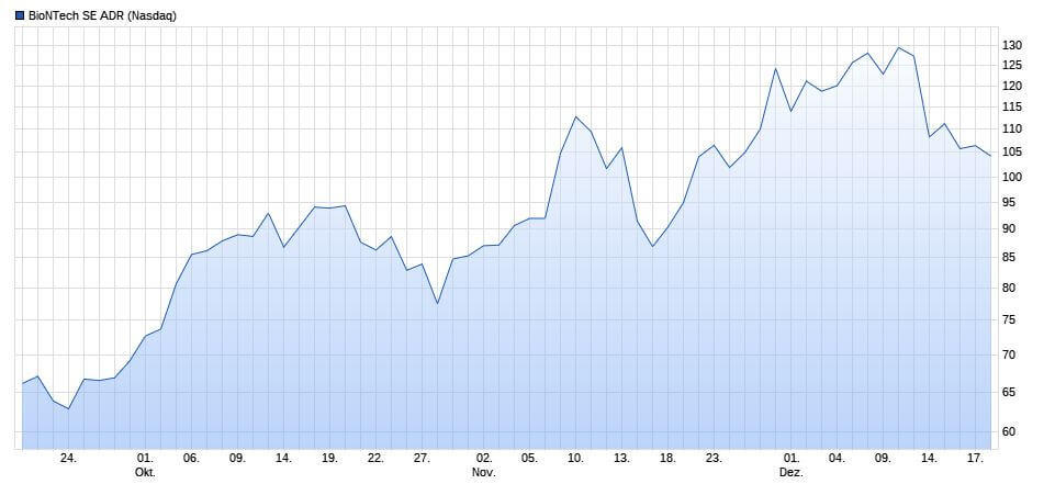 Biontech Chart