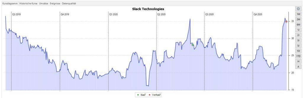 slack technologies kurs nach salesforce übernahme