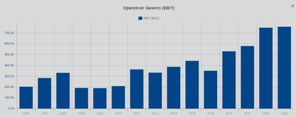 Itochu Corporation Operativer Gewinn