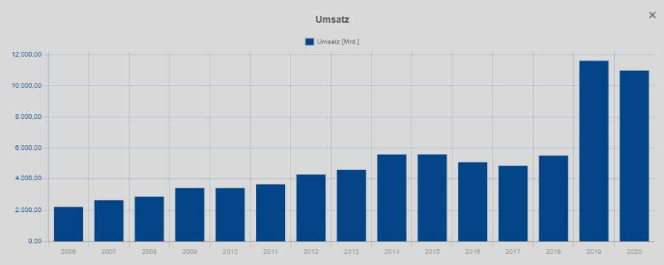Itochu Corporation Umsatz