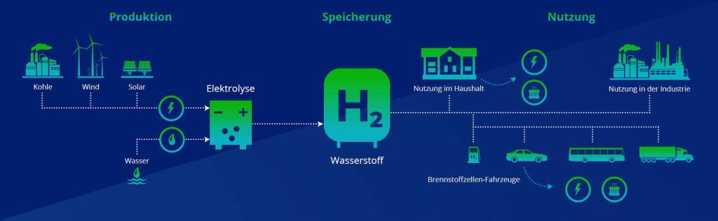 Wasserstoff Anwendungsgebiete