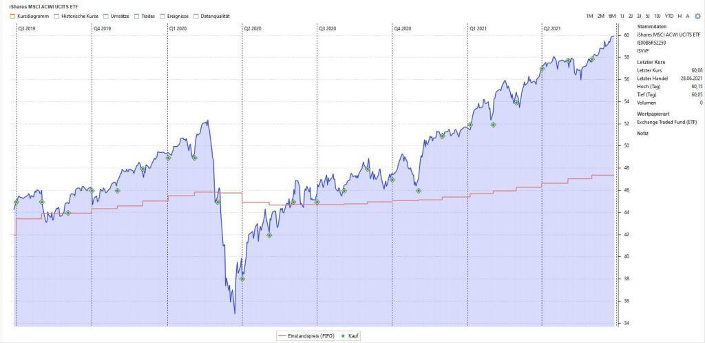 Chart Entwicklung ETF Sparplan