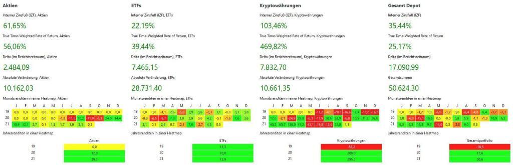 Depot Performance bis August 2021