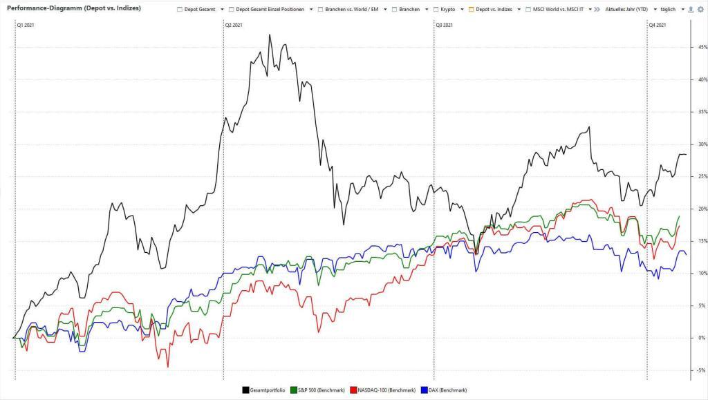 Performance 2021 bis zum 18.10.2021 im Vergleich zu DAX, S&P500 und NASDAQ100