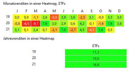 ETFs Rendite Oktober 2021