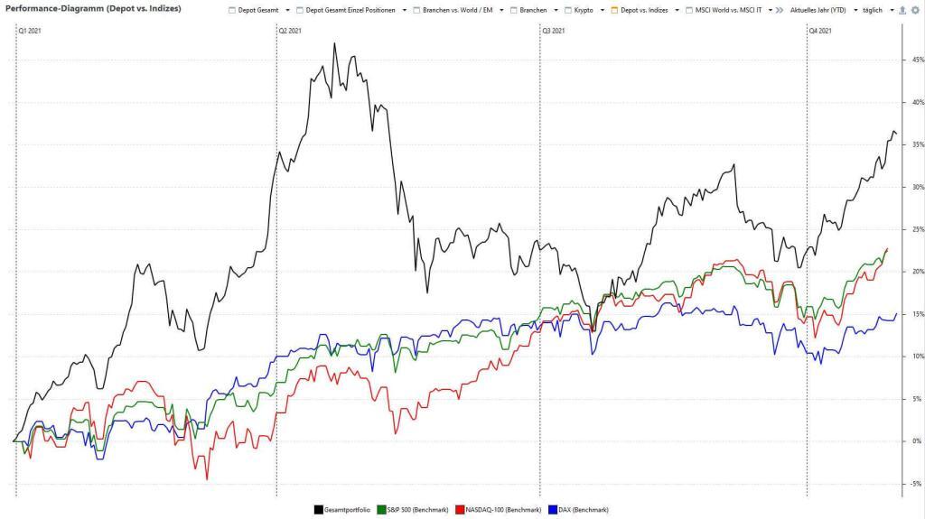 Performance Chart Oktober 2021