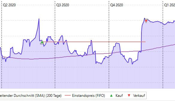 Kauf und Verkauf Slack Technologies Aktie
