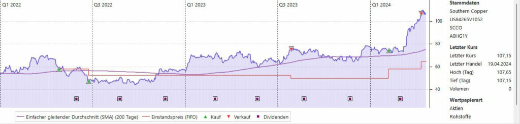 Southern Copper Verlauf im Depot bis 21.04.2024